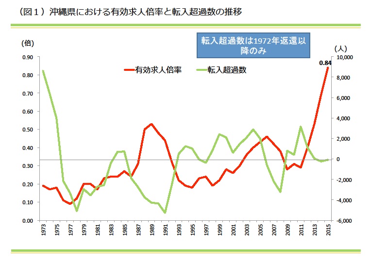 「沖縄県の賃貸住宅着工数はなぜ増えているのか？」