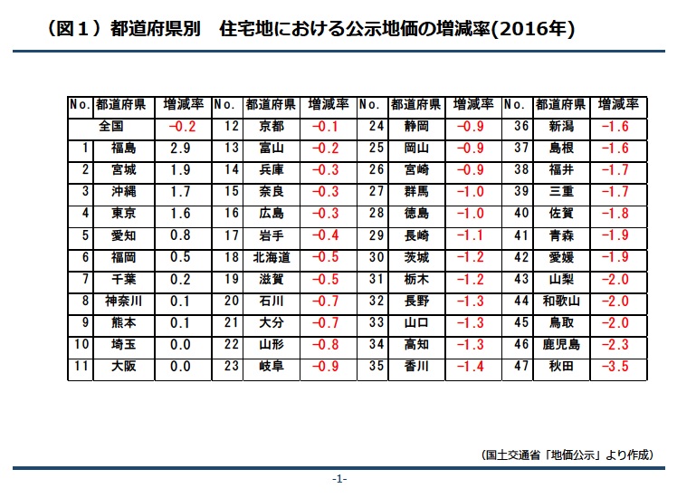 都道府県別 住宅地における公示地価の増減率（2016年）