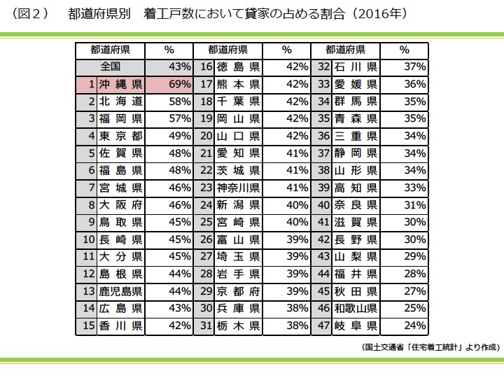 都道府県別 着工戸数において貸家の占める割合（2016年）｜資産活用総研 大鏡建設