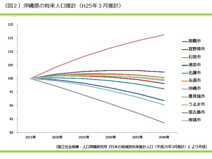 沖縄県の将来人口推計（H25年3月推計）｜資産活用総研 大鏡建設